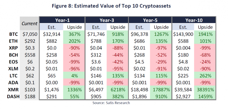 "비트코인 5년후 1억, 리플은 10원 될 것"