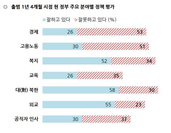 [한국갤럽 조사] 文정부 경제·노동정책에 "잘 못하고 있다" 50% 넘어