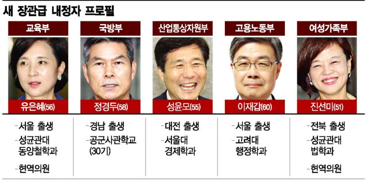 경제부처엔 관료 출신… 사회부처엔 현역 의원 중용