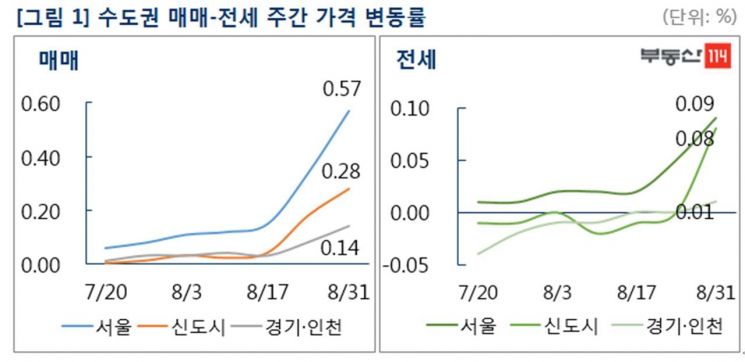 "서울 아파트 매매 한 주간 0.57%↑…연중 최고치"