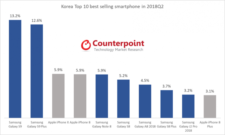 갤럭시S9, 국내 2분기 가장 많이 팔린 스마트폰