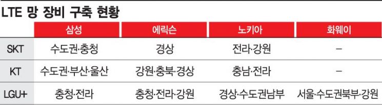 5G 장비전쟁, '화웨이 대세론' 꺾이나