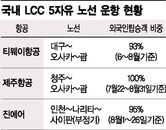 LCC, '日찍고 美가는' 노선 개설 경쟁…하늘길 넓힌다 