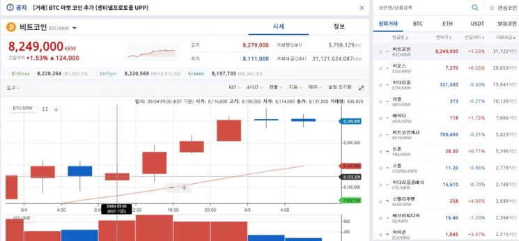 [비트코인 지금]대북특사단 평양출발…'가상통화를 단일통화' 아이디어도