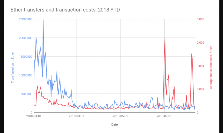 구글 빅쿼리가 제공하는 이더리움 가격 정보 시각화 데이터(출처=빅쿼리 캡쳐)