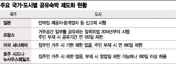 [혁신의 딜레마②] 공유민박 "지역경제 활성화" vs 숙박업소 "폐업위기"