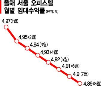 오피스텔 월세의 배신…매매가↑ 수익률↓