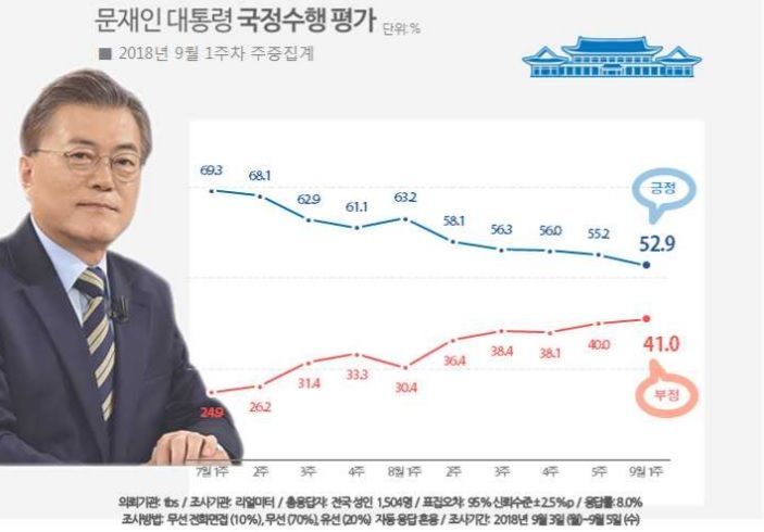 [리얼미터 조사] 文대통령 지지율 52.9%…최저치 거듭 경신