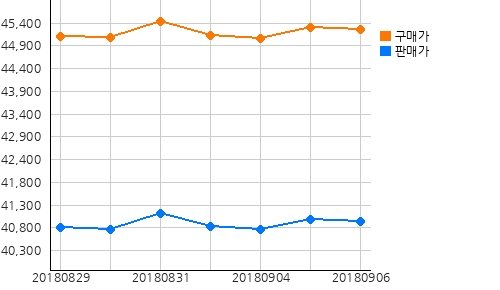 오늘(06일)의 국제증시 및 금시세