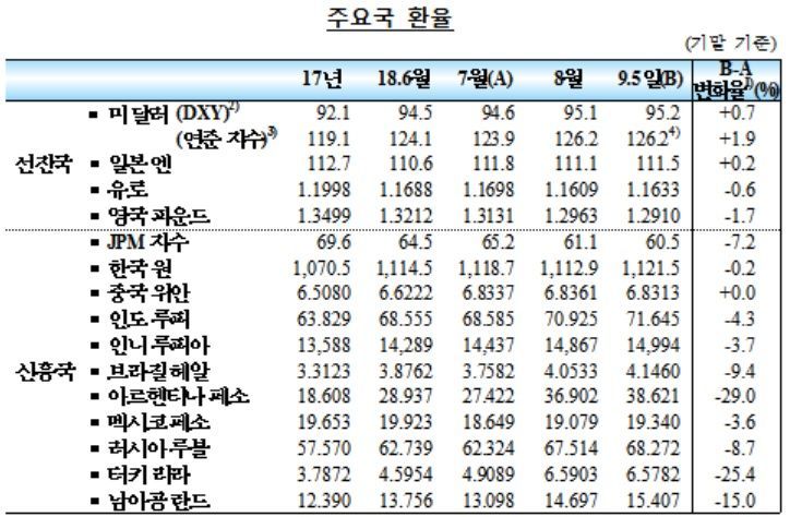 美달러, 안전선호에 '강세'…신흥국 불안에도 원화 '꿋꿋'