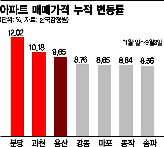 [부동산Eye] 분당·과천 '아파트 10% 클럽' 합류, 다음 타자는 용산 그리고…