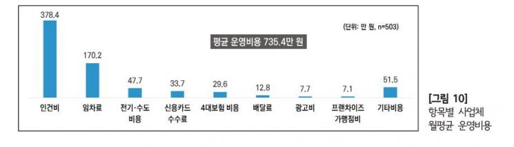 [자영업의 눈물]운영비 절반은 인건비…임차료 두배 수준