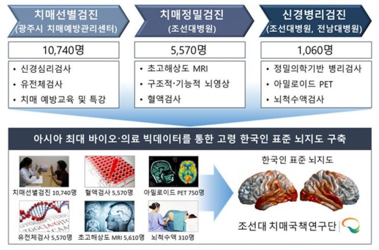 한국인 표준뇌지도 활용 치매 예측기술 의료기기 허가