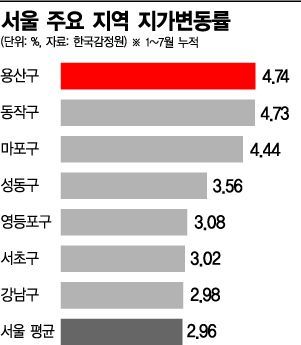 '나는 집값' 바라보며…뛰는 땅값