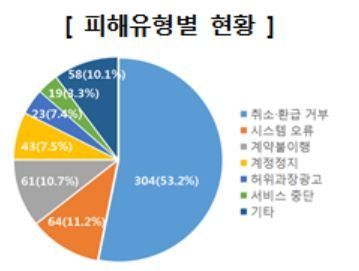 취소·환급 않는 모바일 '인앱결제'…소비자 불만 폭증