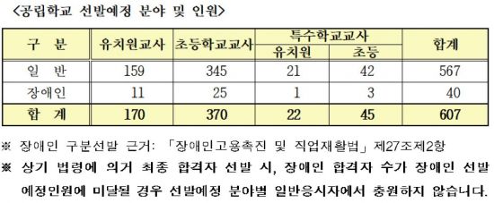 서울 초등교사 370명 선발…유치원 170명·특수학교 67명