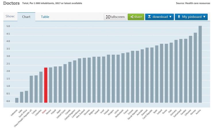 OECD 국가 인구 1000명 당 의사 수 비교/출처=OECD