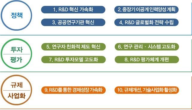 과학기술혁신본부, R&D 혁신 가속화 위한 '10대 정책과제' 발표