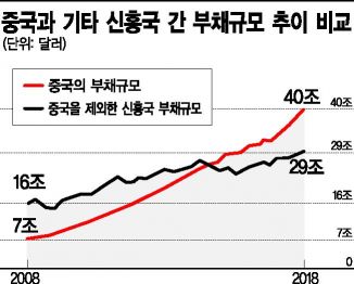 250조달러 빚폭탄…'리먼사태 10년'이 남긴 유산(종합)