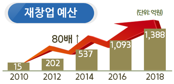 "재창업 지원↑ 기업인 체감도↓"…정부, 1조 더 투입해 '7전8기' 돕는다