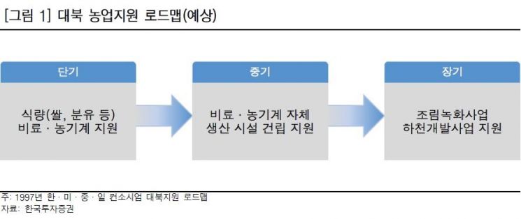 "대북지원 시작되면 농업주부터 수혜"