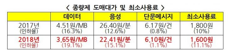 알뜰폰:SKT, 고가요금제 수익배분 4:6에서 5:5로