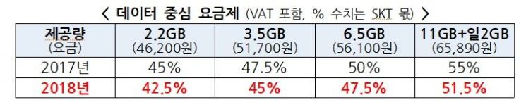 알뜰폰:SKT, 고가요금제 수익배분 4:6에서 5:5로