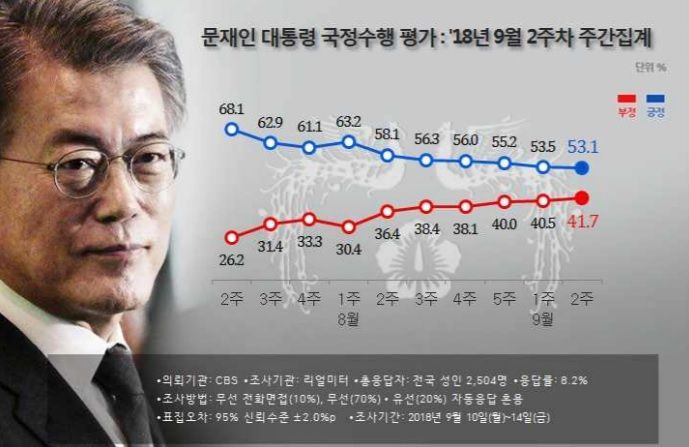 [리얼미터 조사]文대통령 지지율 53% '약보합'…9·13 대책 영향