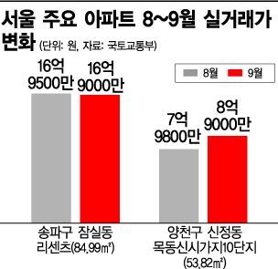 "더 뛴다" "꺾인다"…'부동산 심리' 잡아야 집값 잡는다 