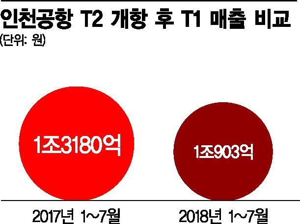 [단독]인천공항 T2 면세 전쟁, 이부진 '웃었다'…T1 매출 17% 감소 