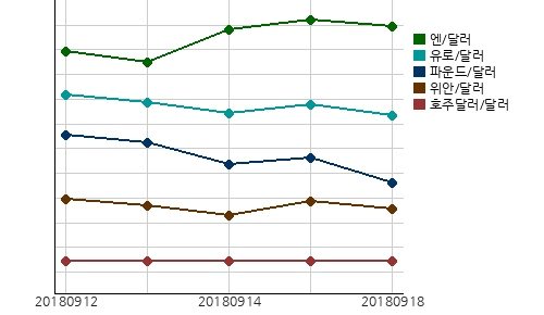 오늘(18일)의 국제시장환율