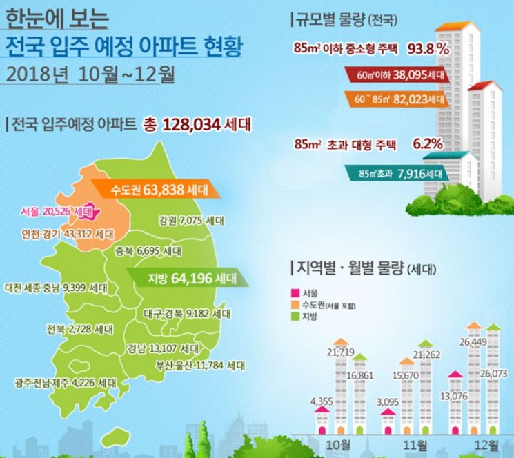 올해 10~12월, 아파트 12만8000가구 입주 