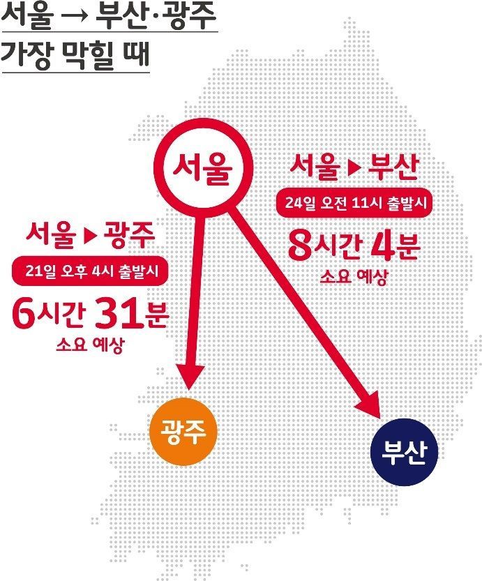 서울→부산 24일 오전 11시 가장 막혀…8시간 4분