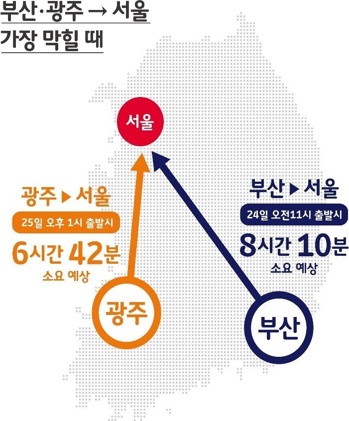 서울→부산 24일 오전 11시 가장 막혀…8시간 4분