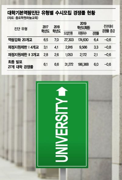 '대학평가 후폭풍' … 낙제점 대학 수시경쟁률 하락
