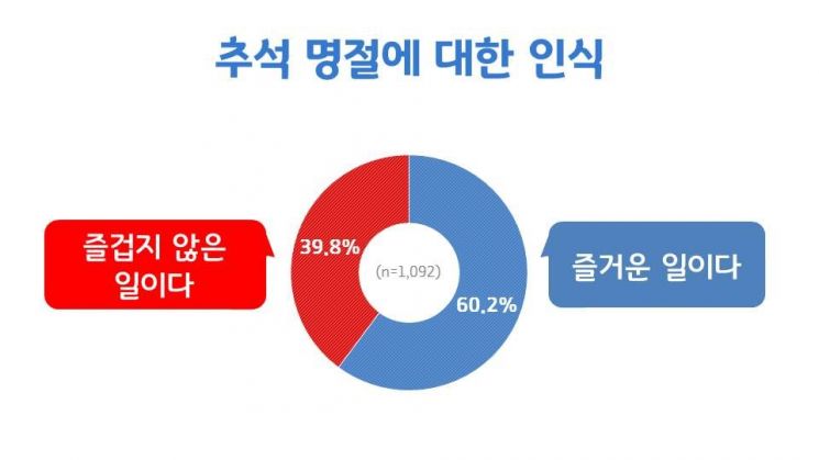 경기도민 39.8% "추석명절 즐겁지 않다"