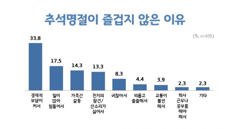 경기도민 39.8% "추석명절 즐겁지 않다"
