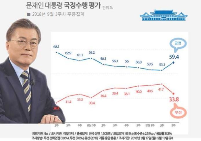 [리얼미터 조사]평양발 北風…文대통령 지지율 59% '급등'