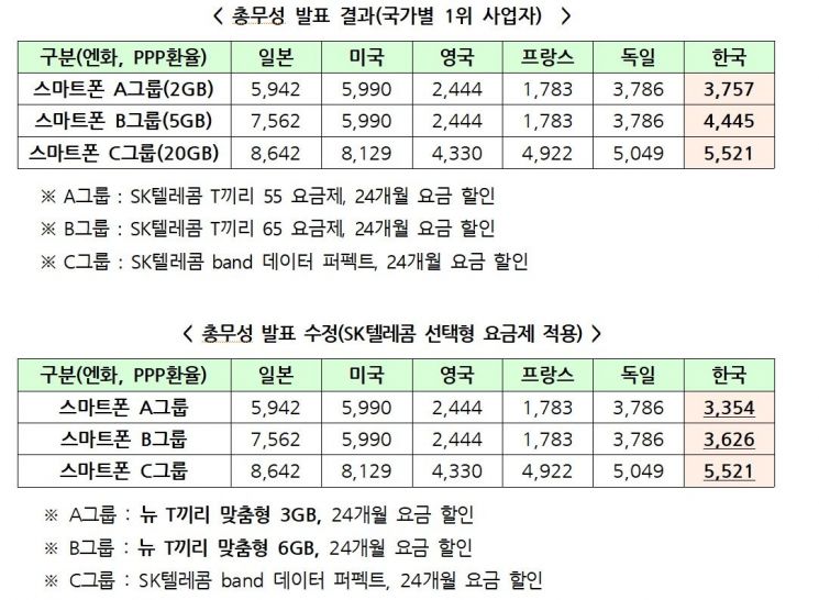 통신사협회 "한국 통신비, 일본 대비 50% 저렴해"