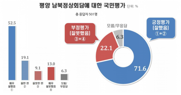 [리얼미터 조사] 평양 남북정상회담, "잘했다" 72%