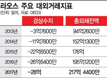 [인도차이나 리포트]라오스, 잠에서 깨다