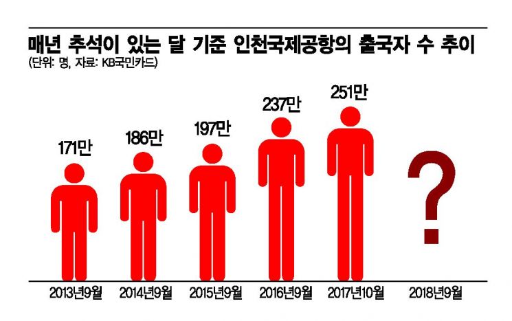 [빅데이터는 안다]바이 '명절증후군', 시댁 대신 해외로