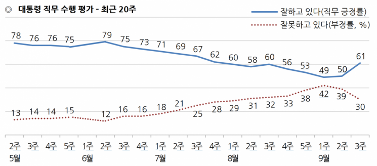 [한국갤럽 조사] 文 지지율 61%…11%포인트 급등