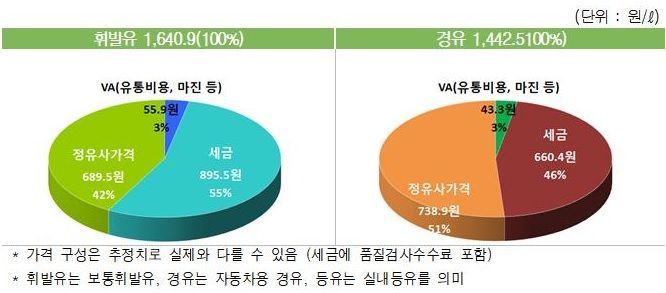 "휘발유값 계속 오른다"…석 달 연속 상승·리터당 1640.9원
