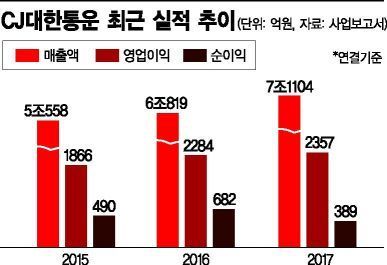 CJ대한통운, 영업익 5년 만에 첫 역성장 