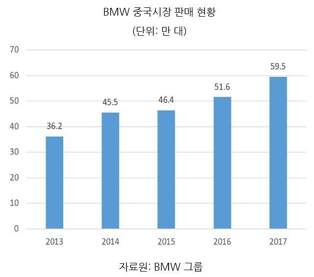 [생생KOTRA]BMW, 중국 제3공장 신설…韓 부품사 수주 기회