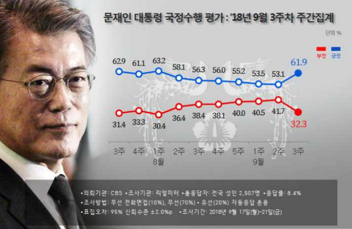 [리얼미터 조사]文대통령 지지율 61.9%…평양發 훈풍에 급등