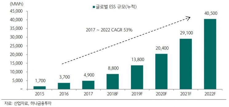 ESS 폭발적 성장 전망…LG화학·삼성SDI 수혜 기대