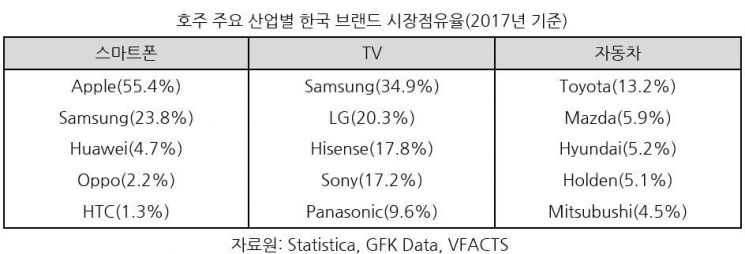 [생생KOTRA]호주인의 일상을 바꾸는 한국의 기술은?