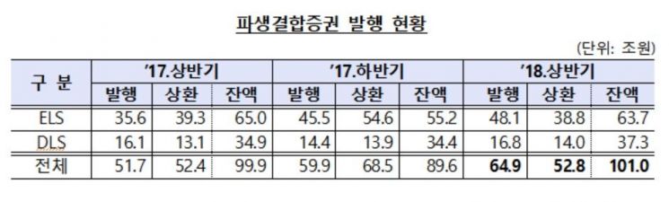 올 상반기 ELS·DLS 발행액 65조원 '사상 최대' 